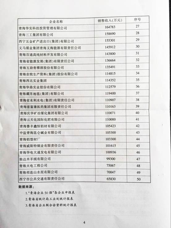 青海物產(chǎn)再次入圍“2015青海企業(yè)50強”，名列第十三名