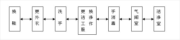 制藥廠無塵車間裝修基本布置圖